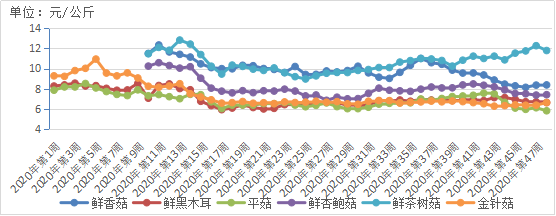2020年第48周贵州省农产品批发市场价格监测周报 食用农产品价格走势分析
